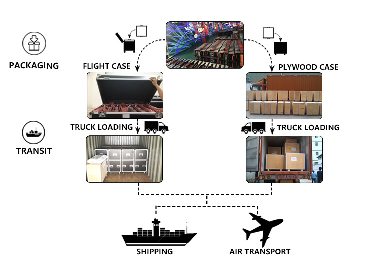 Der Lieferprozess des LED-Bildschirms